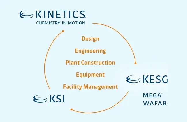 The KINETICS Group and its brands The KINETICS Group and its brands