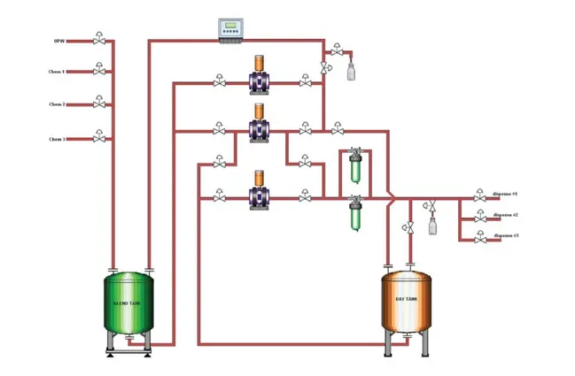 KINETICS MEGA<sup>®</sup> Blend C: Flow Diagram
Configuration showing weight-based blending technology, on-line metrology and back-up pump for blend and dispense