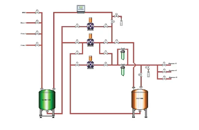 Configuration showing two blend tanks, redundant pumps, dispense filtration, and slurry stirrer devices
