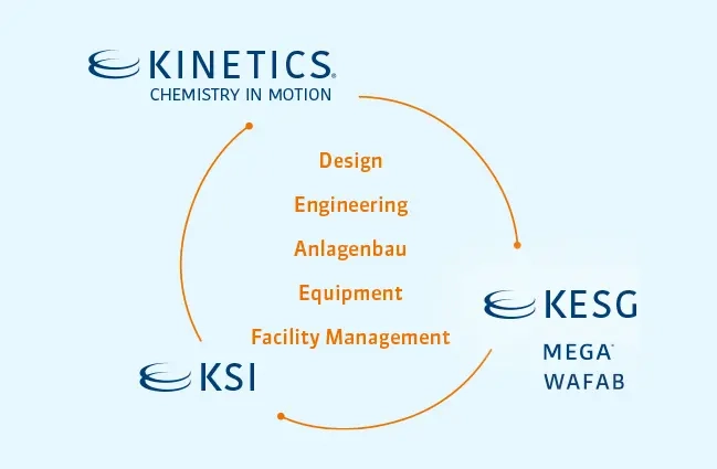 Die Marken der KINETICS Gruppe