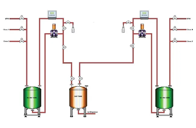 KINETICS MEGA<sup>®</sup> Blend C: Flow Diagram
Configuration showing two weight-based blend tanks, online metrology, and a single day tank